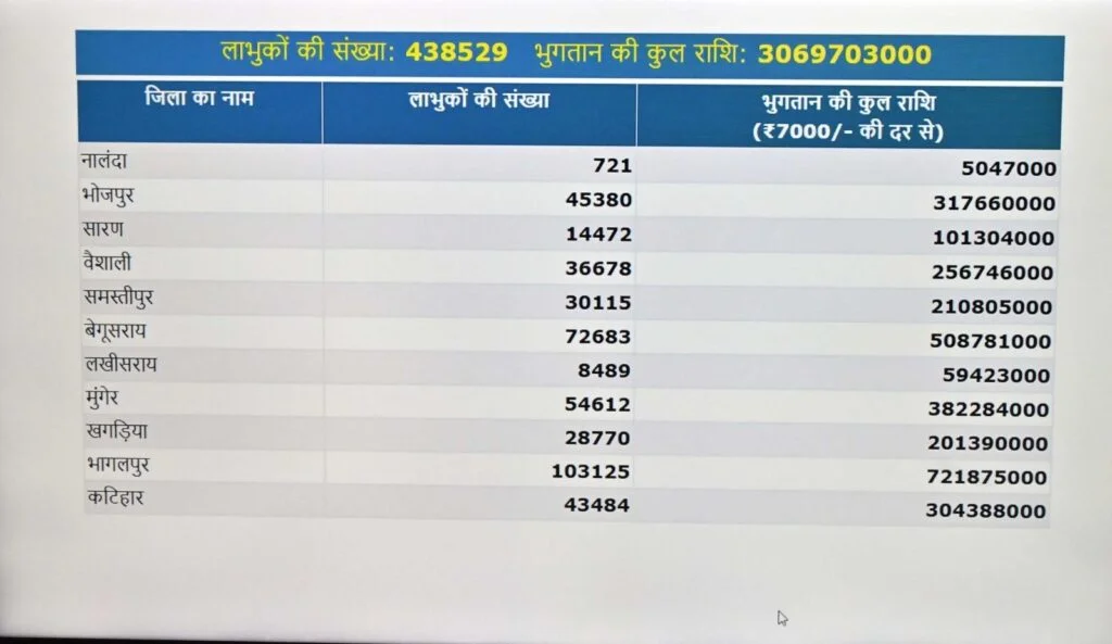 Bihar Badh Rahat Sahayata Yojana