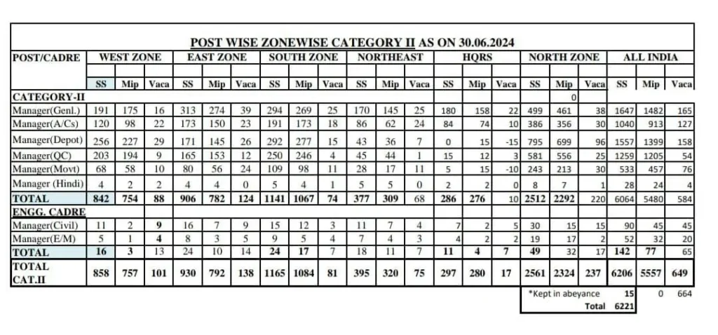 FCI Recruitment 2025