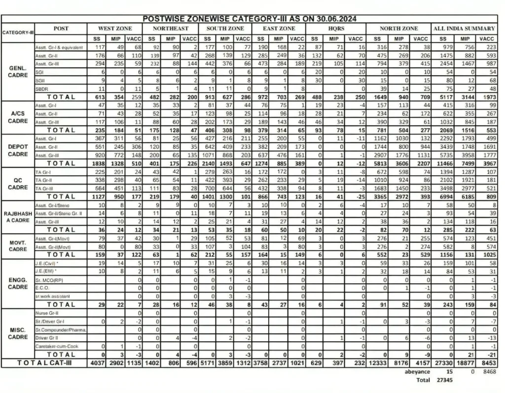 FCI Recruitment 2025